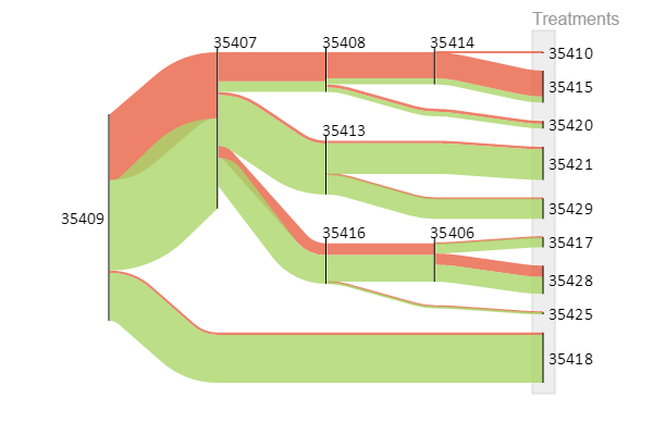 Sankey diagram of an Oncoguide decision tree